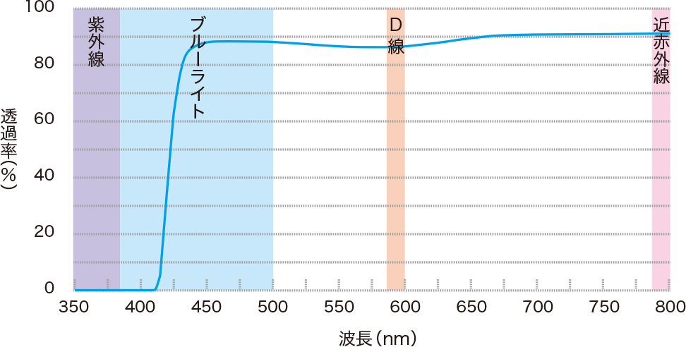 ■透過率グラフ