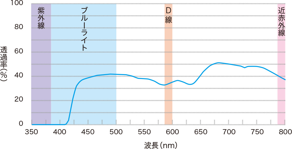 ■透過率グラフ