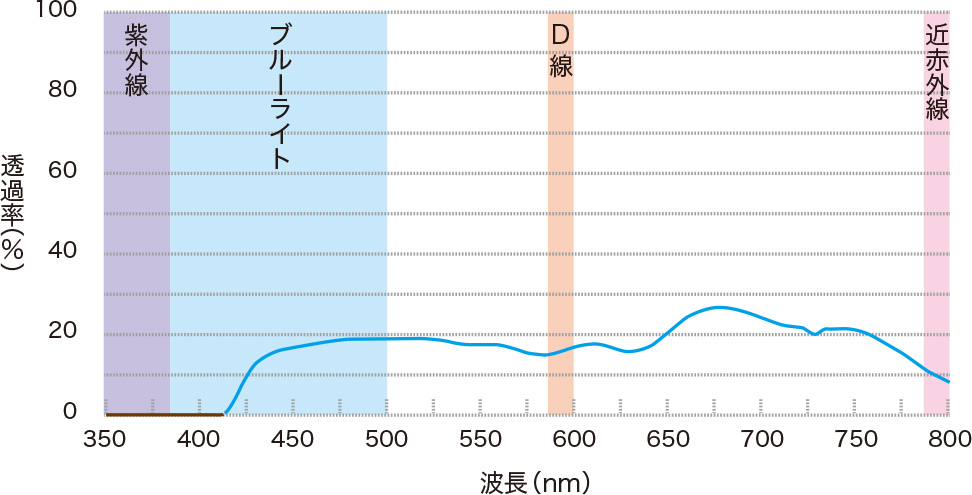 ■透過率グラフ